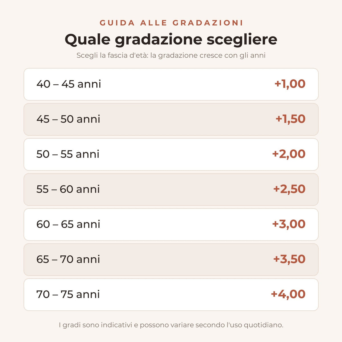 Guida alle gradazioni per fascia d'età